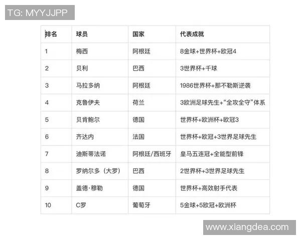 欧洲足球明星前十